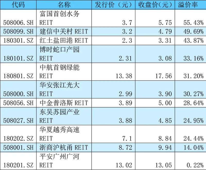 “溢价高企 解禁来袭！基建公募REITs还能热多久？