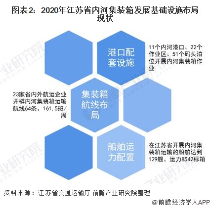 图表2:2020年江苏省内河集装箱发展基础设施布局现状
