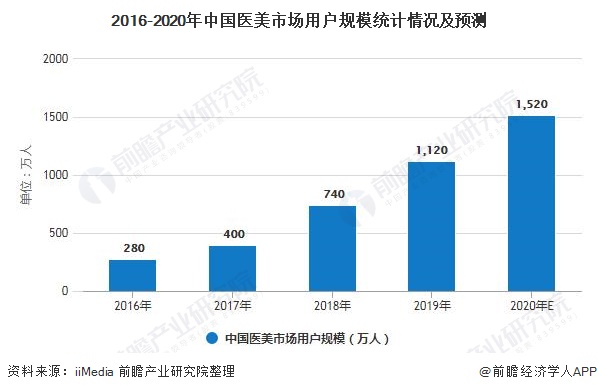 2016-2020年中国医美市场用户规模统计情况及预测