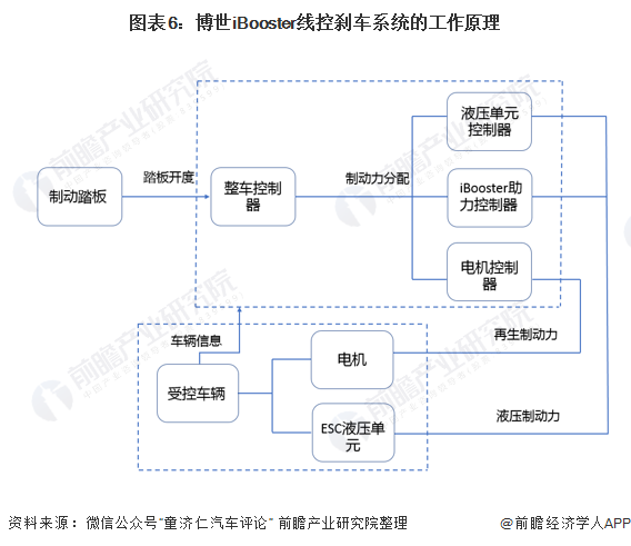 图表6:博世iBooster线控刹车系统的工作原理