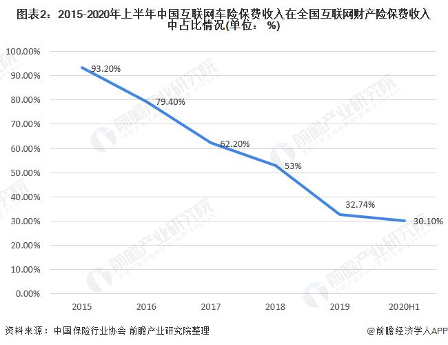 图表2:2015-2020年上半年中国互联网车险保费收入在全国互联网财产险保费收入中占比情况(单位： 