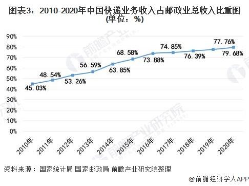 图表3:2010-2020年中国快递业务收入占邮政业总收入比重图(单位：%)