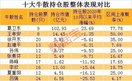 a股十大牛散 竟有九個虧 第一牛散葛衛東賺錢秘籍曝光