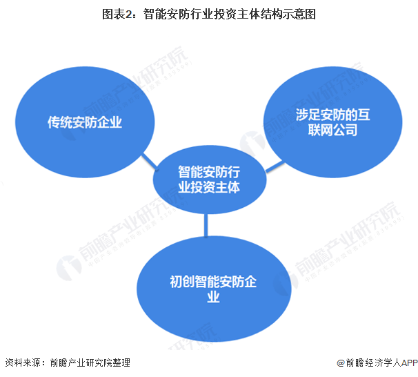 图表2:智能安防行业投资主体结构示意图