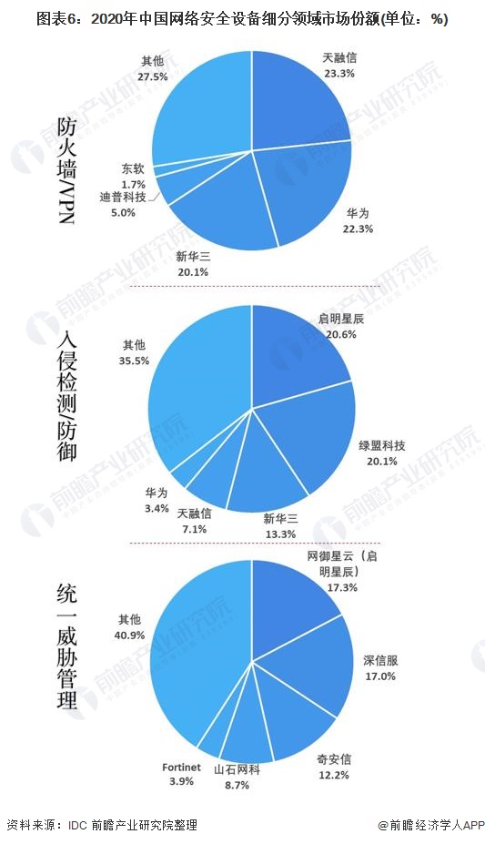 图表6:2020年中国网络安全设备细分领域市场份额(单位：%)
