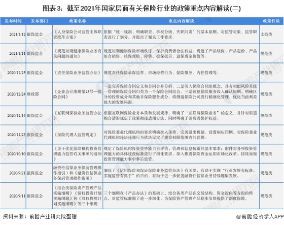 图表3:截至2021年国家层面有关保险行业的政策重点内容解读(二)