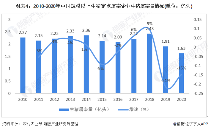 图表4:2010-2020年中国规模以上生猪定点屠宰企业生猪屠宰量情况(单位：亿头)