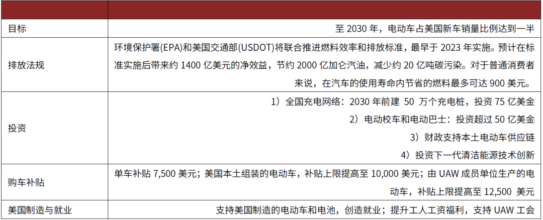 中金：美国新能源战略确立 全球电动化共振向上