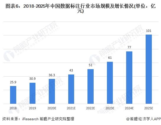 图表6:2018-2025年中国数据标注行业市场规模及增长情况(单位：亿元)