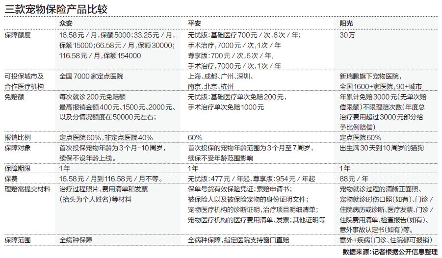 看宠物医疗保险产品竞争