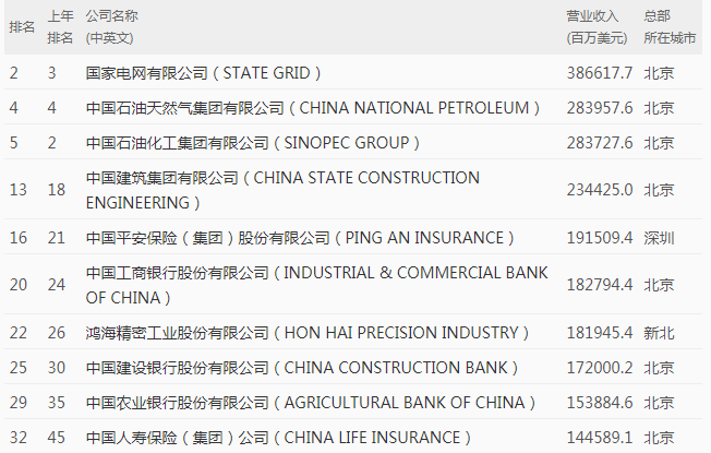 《财富》世界500强排行榜中国企业前十 《财富》世界500强排行榜中国企业前十