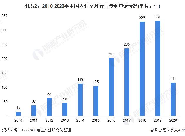 图表2:2010-2020年中国人造草坪行业专利申请情况(单位：件)