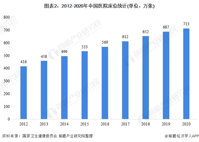 图表2:2012-2020年中国医院床位统计(单位：万张)
