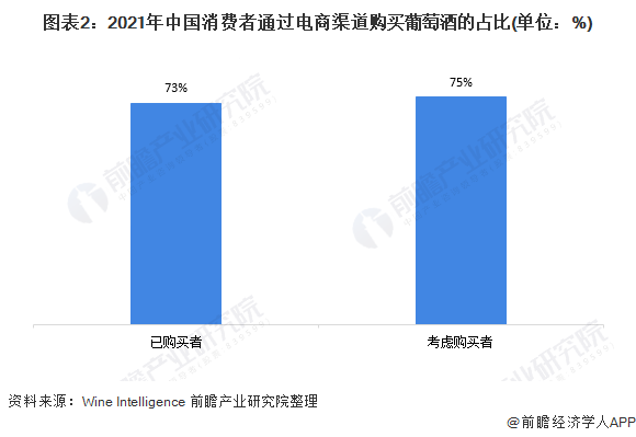 图表2:2021年中国消费者通过电商渠道购买葡萄酒的占比(单位：%)