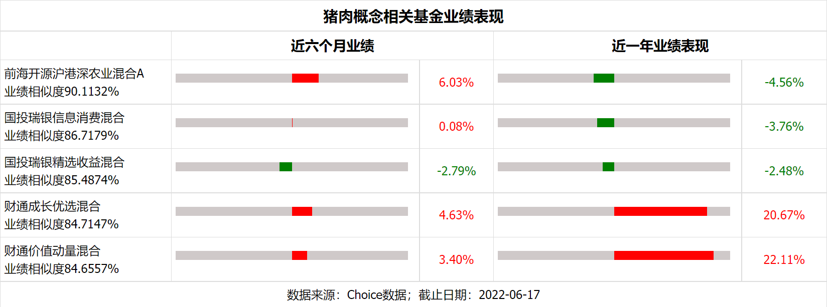 【基金主题周报】“吃肉”行情来了?二师兄身价连涨_基金还能上车吗? 【基金主题周报】“吃肉”行情来了?二师兄身价连涨_基金还能上车吗?
