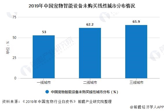 2019年中国宠物智能设备未购买线性城市分布情况