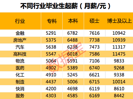 各行业工资排行_2021年前50行业薪资排行∶11个万元以上行业,农林收入让人意外!