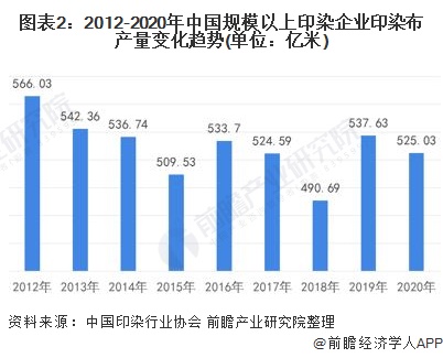 图表2:2012-2020年中国规模以上印染企业印染布产量变化趋势(单位：亿米)