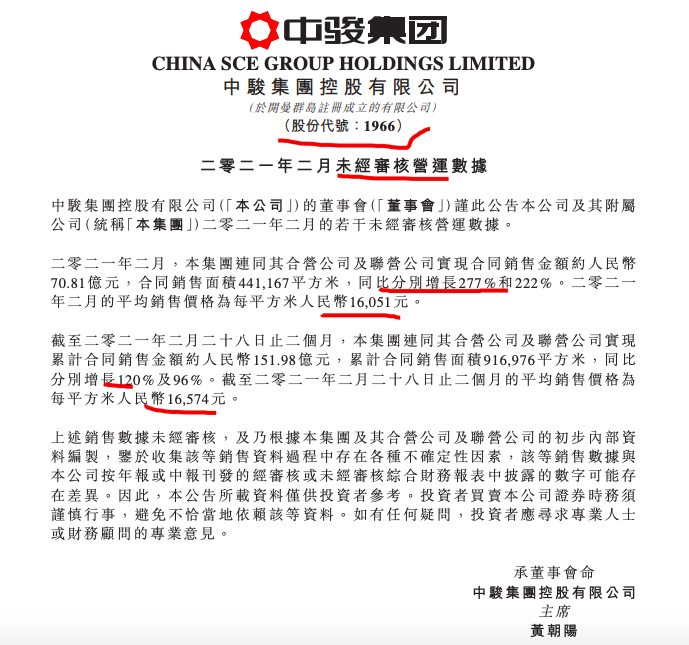 中骏集团前2月销售同比增120% 中骏集团前2月销售同比增120%