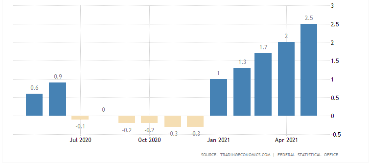 德国近一年通胀走势