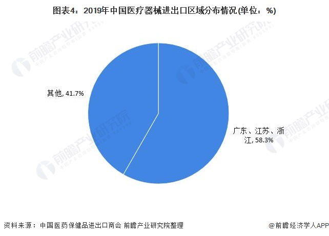 图表4:2019年中国医疗器械进出口区域分布情况(单位：%)