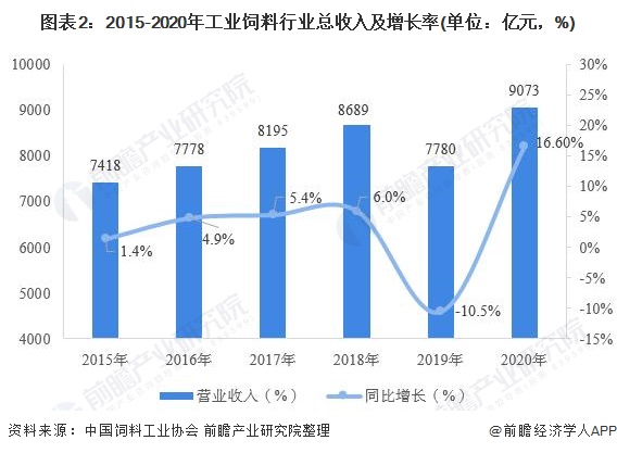 图表2:2015-2020年工业饲料行业总收入及增长率(单位：亿元，%)