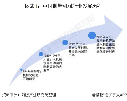 图表1:中国制鞋机械行业发展历程