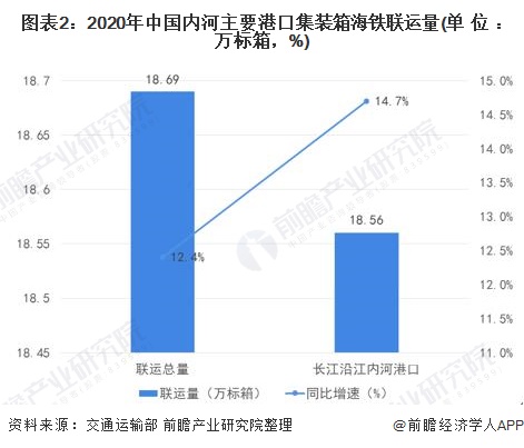 图表2:2020年中国内河主要港口集装箱海铁联运量(单位：万标箱，%)