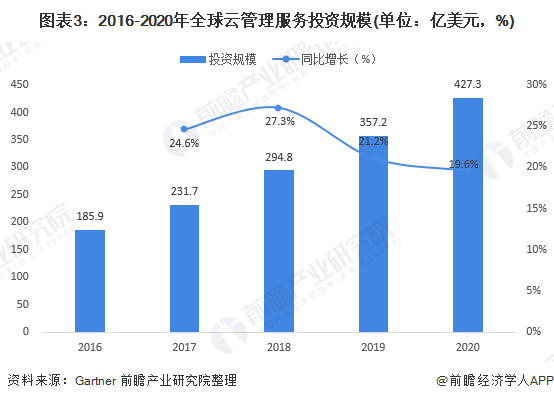 图表3:2016-2020年全球云管理服务投资规模(单位：亿美元，%)