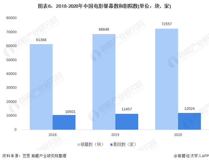 图表6:2018-2020年中国电影银幕数和影院数(单位：块，家)