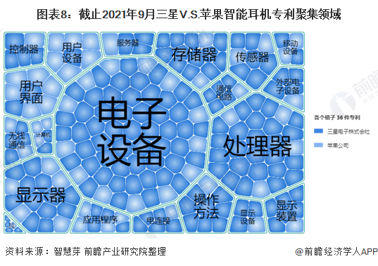 图外8:截止2021年9月三星V.S。苹果智能耳机专利荟萃周围