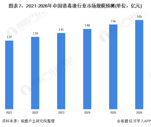 图表7:2021-2026年中国消毒液行业市场规模预测(单位：亿元)