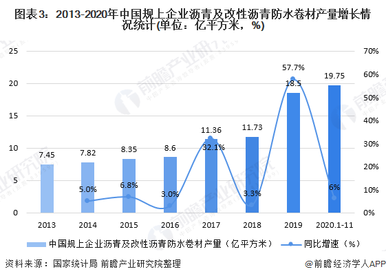 图表3:2013-2020年中国规上企业沥青及改性沥青防水卷材产量增长情况统计(单位：亿平方米，%)