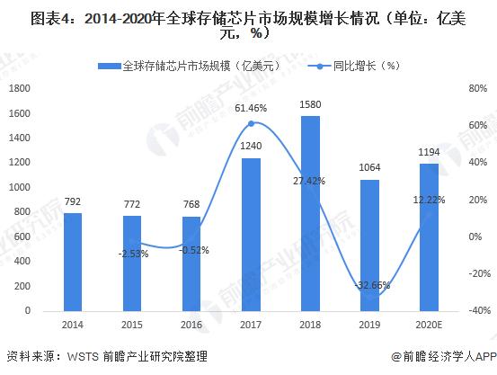 图表4:2014-2020年全球存储芯片市场规模增长情况(单位：亿美元，%)