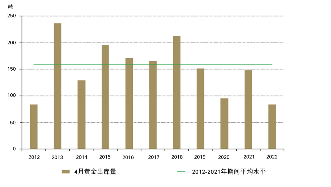 中国市场 | 4月  疫情对中国黄金需求的影响仍存 (http://www.hsqixing.com/) 期货 第6张