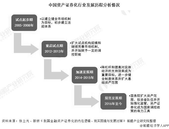 中国资产证券化行业发展历程分析情况
