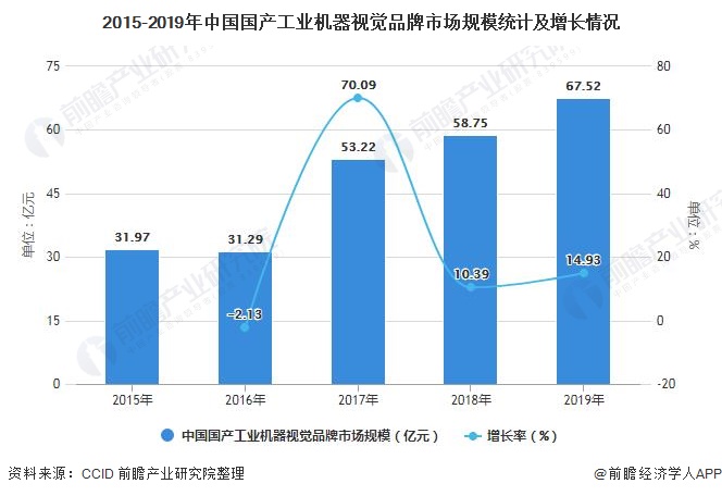 2015-2019年中国国产工业机器视觉品牌市场规模统计及增长情况