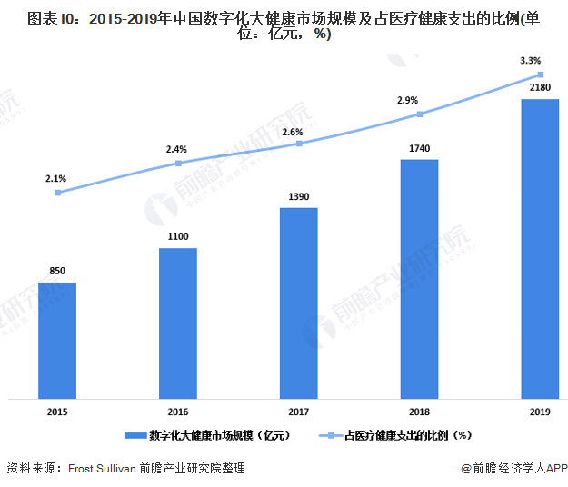 图表10:2015-2019年中国数字化大健康市场规模及占医疗健康支出的比例(单位：亿元，%)