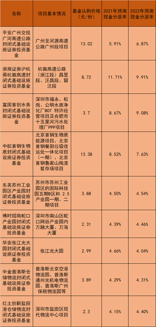 获超额认购！首批公募REITs下周一开售 预计募资超300亿元