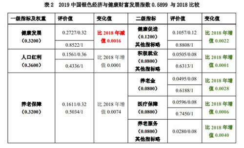 2019年gdp指数_中国银色经济与健康财富发展指数(2019)[CSE&HWI]