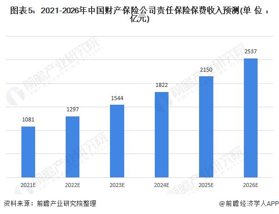 图表5:2021-2026年中国财产保险公司责任保险保费收入预测(单位：亿元)
