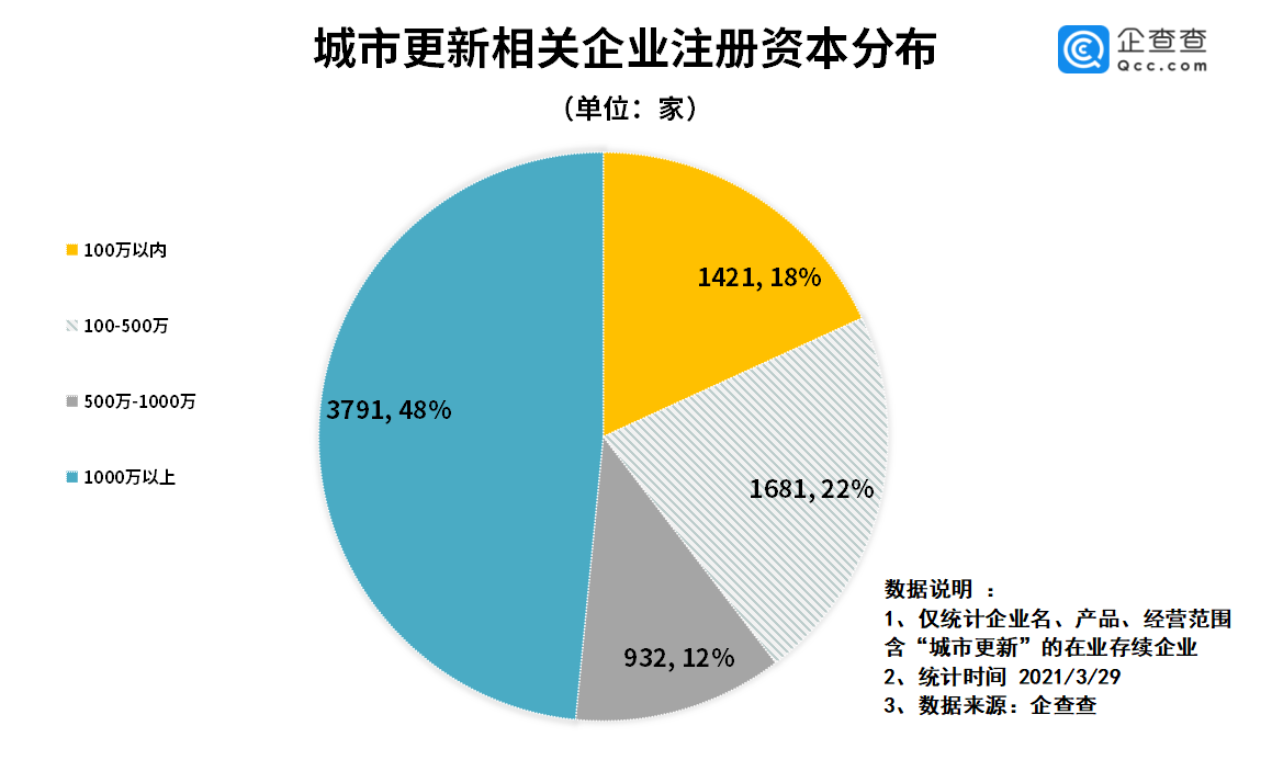 城市更新上升为国家战略 去年我国城市更新企业注册量增八成 东方财富网