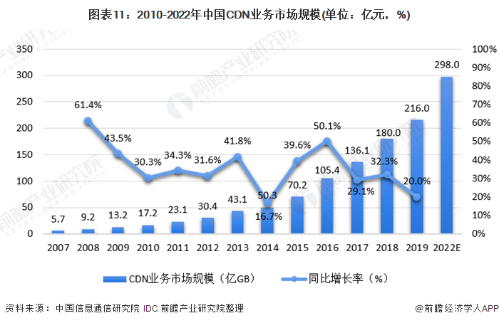 图表11:2010-2022年中国CDN业务市场规模(单位：亿元，%)