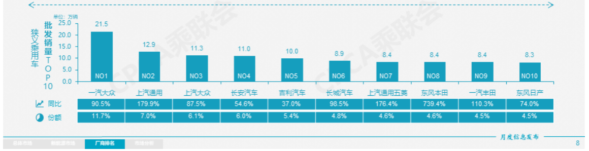 3月汽车销量分析：上汽通用重回前三 长安汽车再度蝉联自主榜首