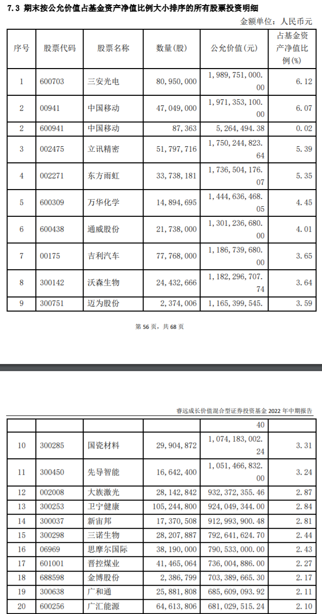 睿远成长价值混合2022年中报持股前20，来源：基金公告