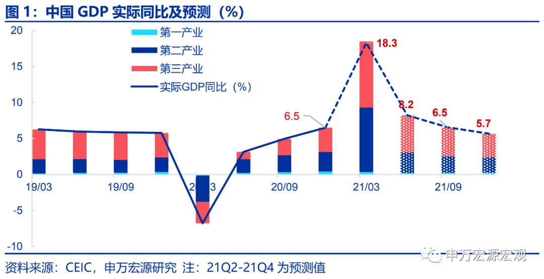 2021年连云港gdp怎么增速那么快_2021年GDP增速有望冲击9 刺激政策或温和退出