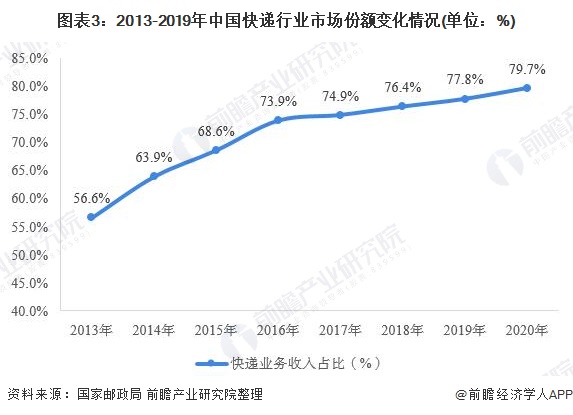 图表3:2013-2019年中国快递行业市场份额变化情况(单位：%)