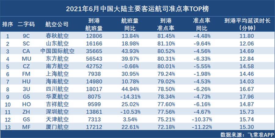 6月春秋航空准点率最高川航航班量同比提升最多 东方财富网