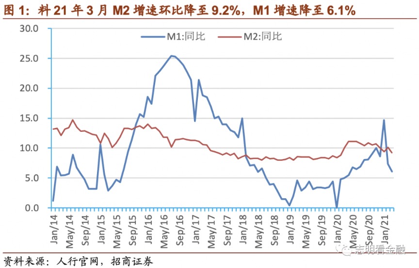 招商证券：预计3月社融增速明显下降