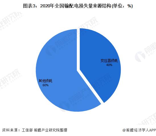 图表3:2020年全国输配电损失量来源结构(单位：%)